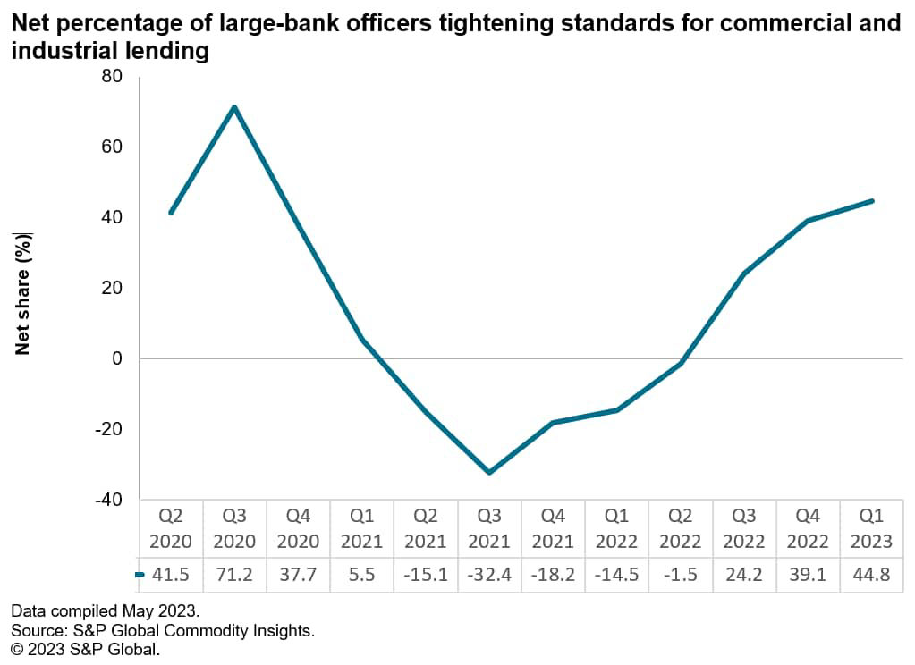 Net percentage of large-bank officers tightening standards for commercial and industrial lending