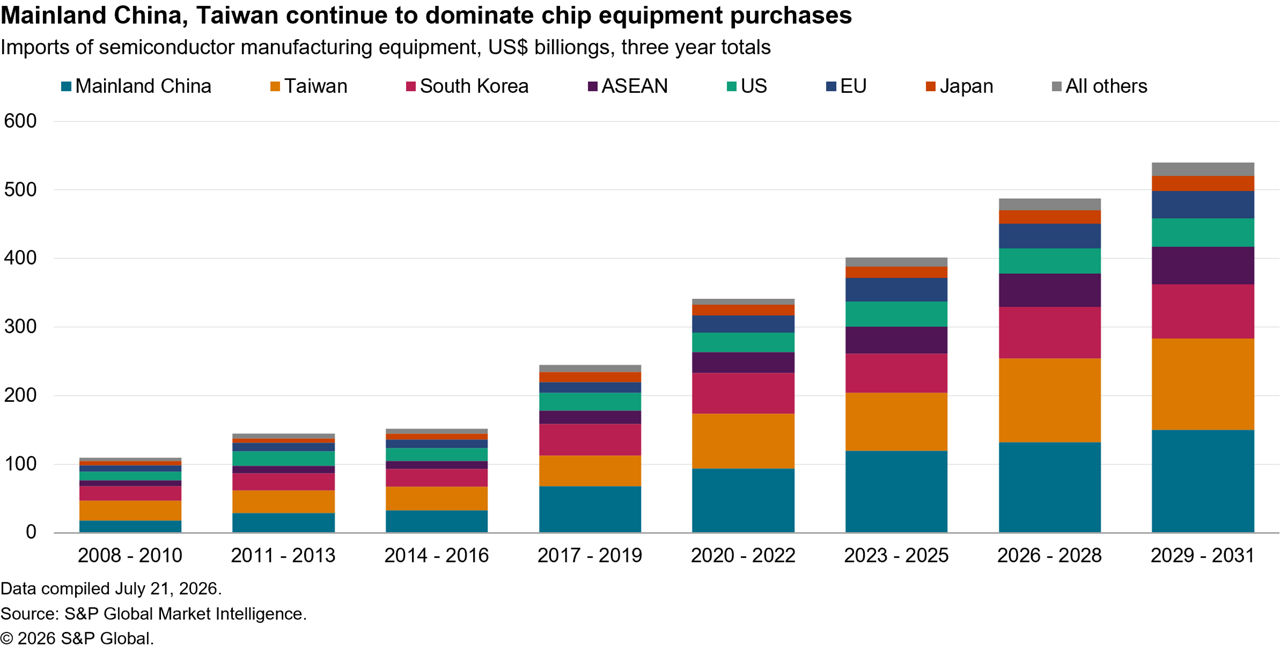 data showing imports of semiconductor manufacturing equipment 