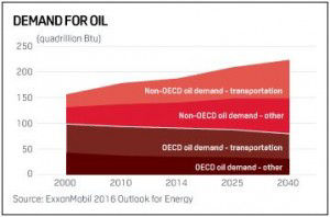 Demand for oil