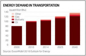 Energy demand in transportation