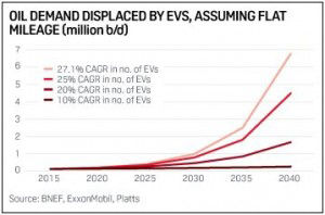 Oil demand displaced by EVs, assuming flat mileage