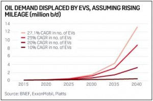 Oil demand displaced by EVs, assuming rising mileage