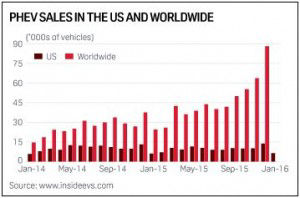 PHEV sales in the US and worldwide