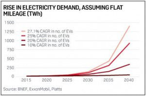 Rise in electricity demand, assuming flat mileage