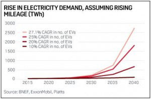 Rise in electricity demand, assuming rising mileage