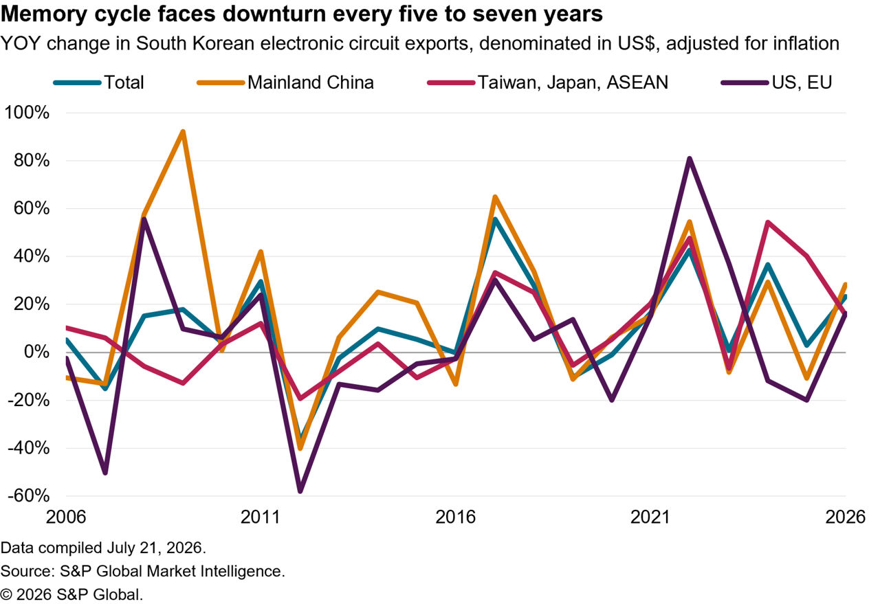 data showing the memory cycle downturn every 5-7 years. South Koreasn electronic circuit exports