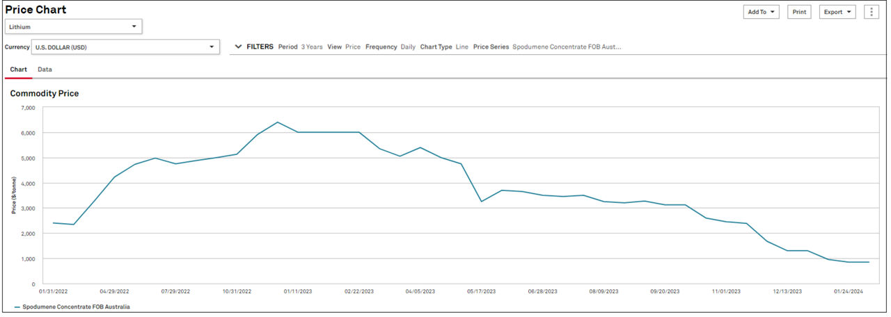 metals-mining-spodumene-concentrate-fob-australia