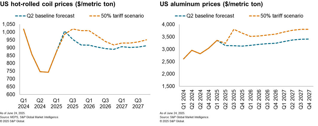 Section 232 impact to Q2 metals forecasts