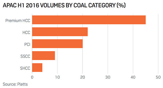APAC h1 2016 Volumes By Coal Category (%)