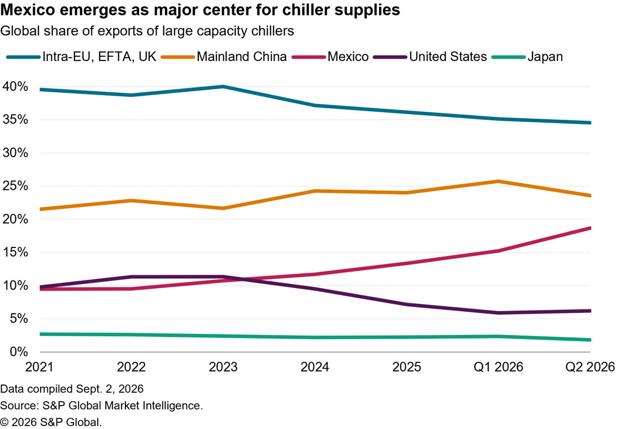 Data showing mexicos global share of exports for large capacity chillers