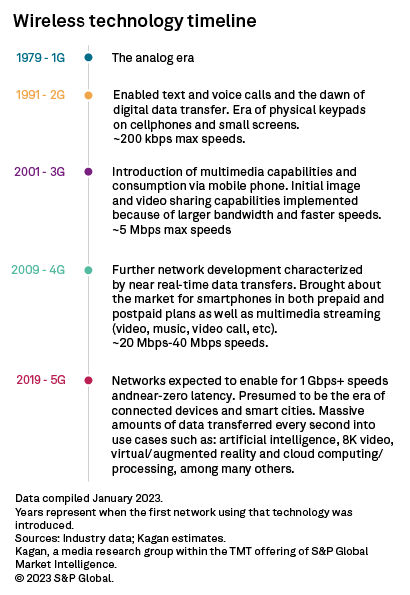 Techmology Timeline
