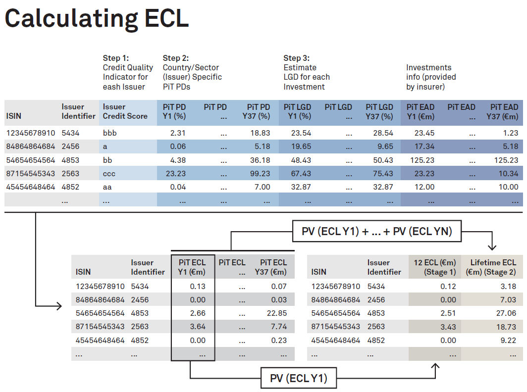 Calculating ECL