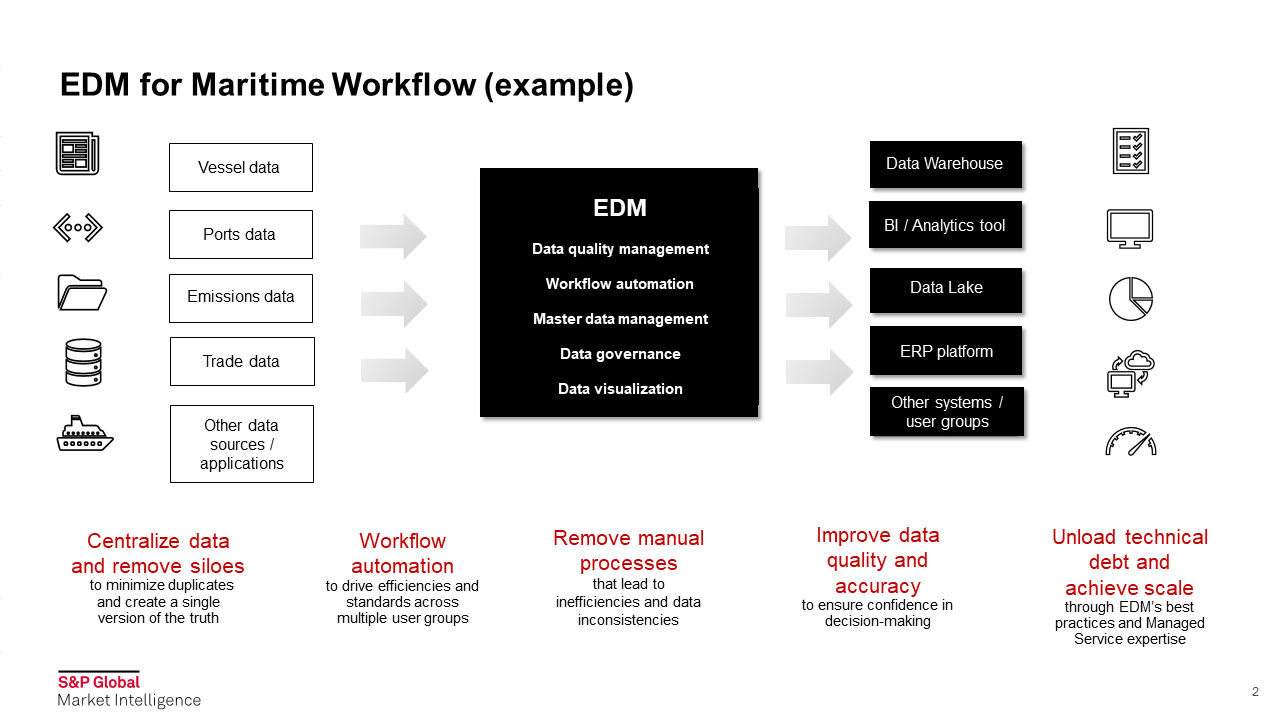 EDM for matrime workflow