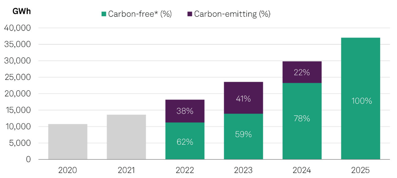 Microsoft electricity consumption