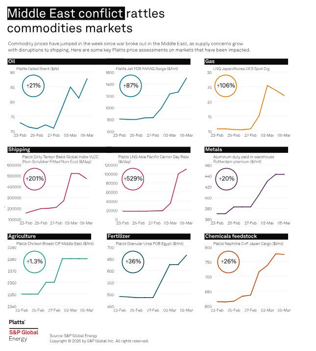 INFOGRAPHIC: Middle East war jolts commodities markets | S&P Global