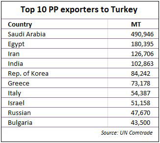 Top 10 PP exporters to Turkey