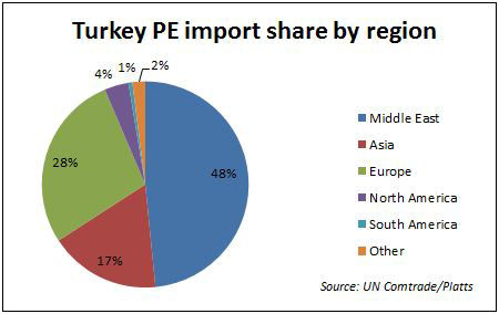 Turkey PE import share by region