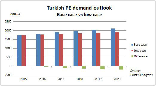 Turkish PE demand outlook