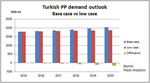 Turkish PP demand outlook