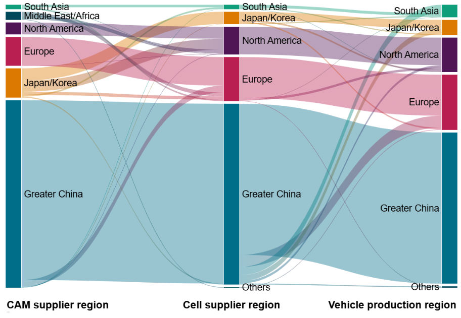 CAM regional supply chain 2025