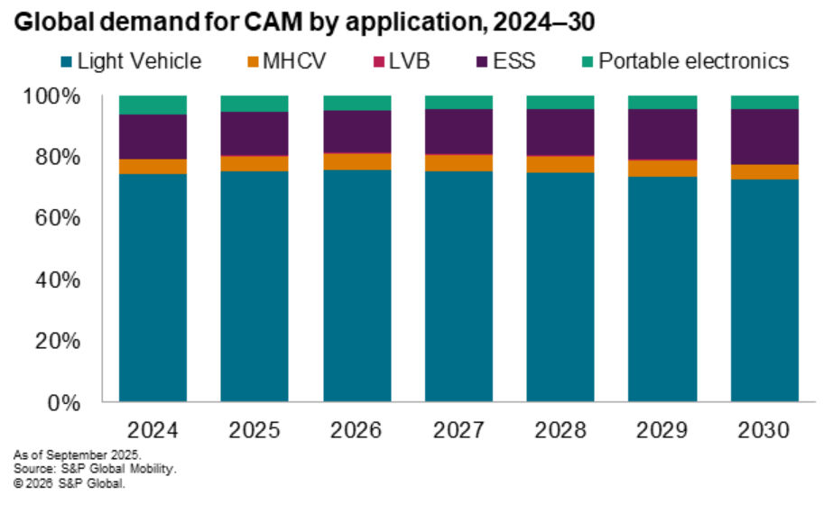 Global demand for CAM by application