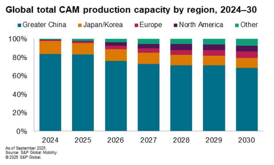 Global total CAM production capacity by region