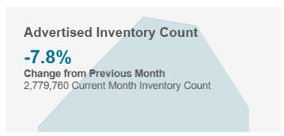 S&P Global Mobility advertised inventory count Dec-2025