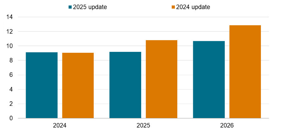 global ev charging deployment 2024-2026