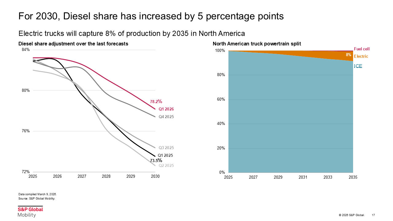 diesel share