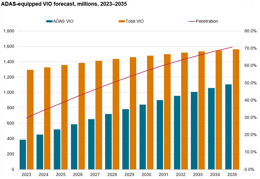 ADAS equipped vehicle in operations forecast 2023-2035