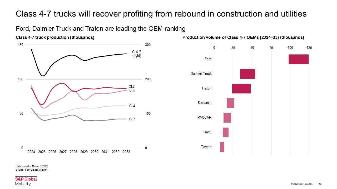 class 4-7 trucks recovery