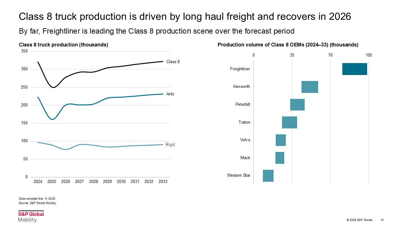 Class 8 truck production