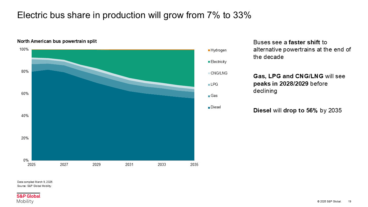 North american bus powertrain split