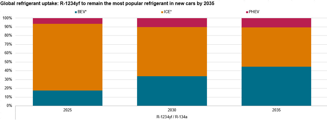 Global automotive refrigerants uptake