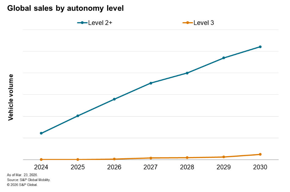 Global sales by autonomy levels
