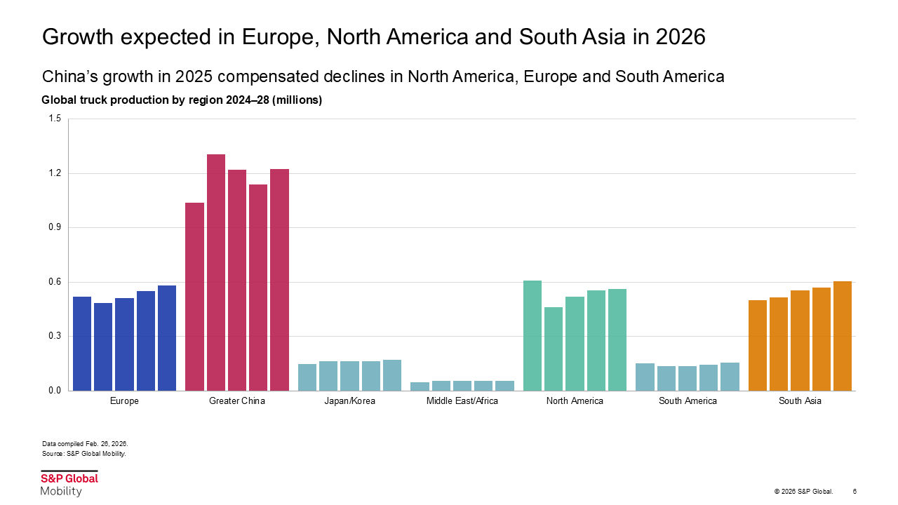 Global truck porudtcion by region