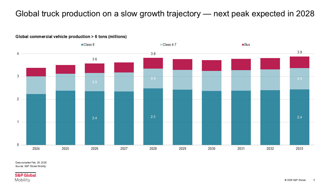 Global truck production including class 4-7