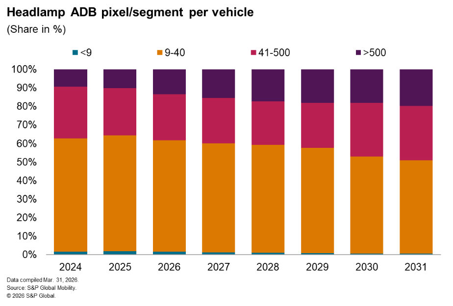 Automotive lighting: headlamp ADB pixel segment per vehicle