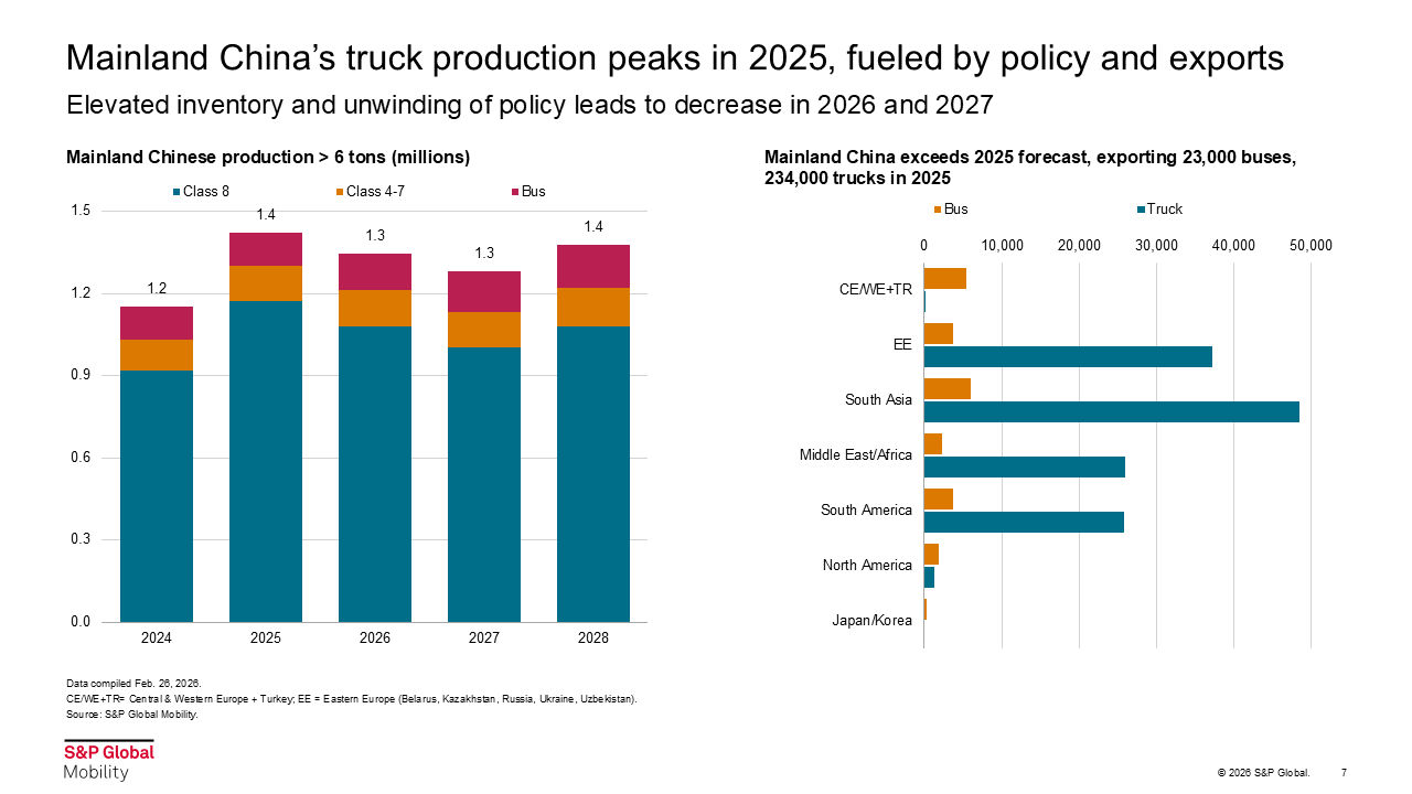 Mainland China's truck production