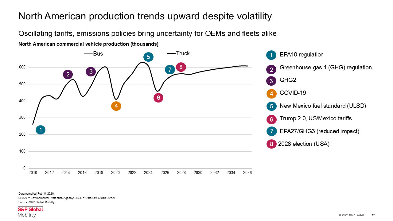 north american commercial vehicle trends upwards