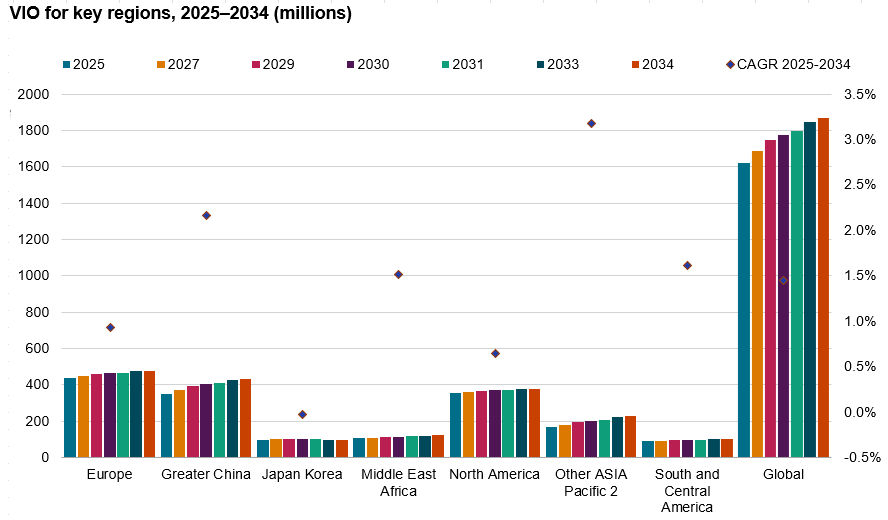 Vehicles in operation by region