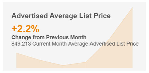 Advertised average list price