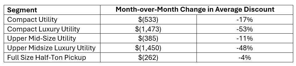 mobility-05.26-month-over-month-change-in-average-rai-discount
