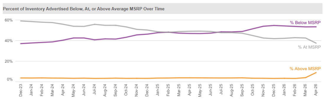 mobility-05.26-percentage-inventory-advertised-below-at-above-msrp