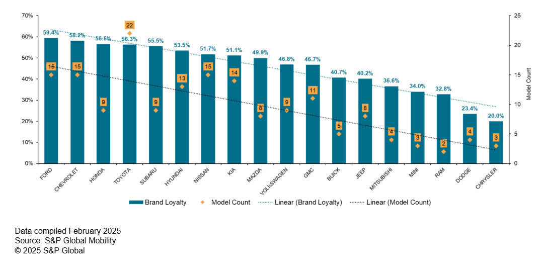 Graph of brand loyalty rates and number of models offered sale by the brand