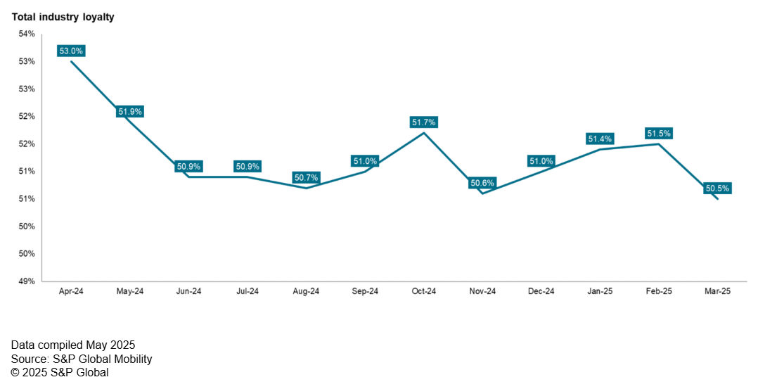 Line graph of total industry loyalty in the US