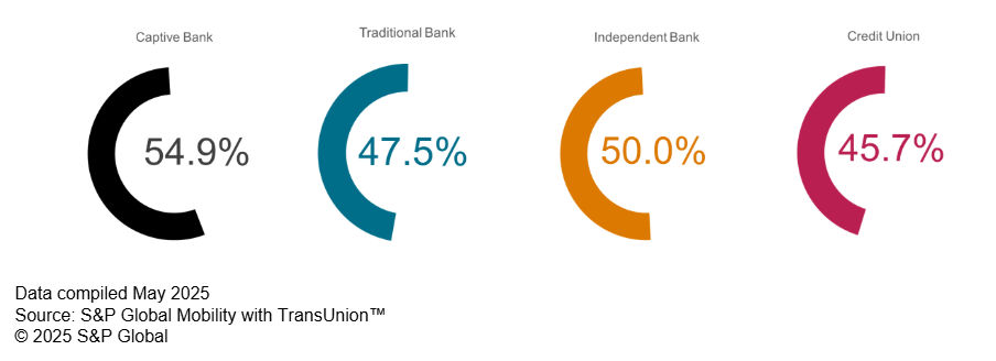 Pie charts representing loyalty rates by lender type