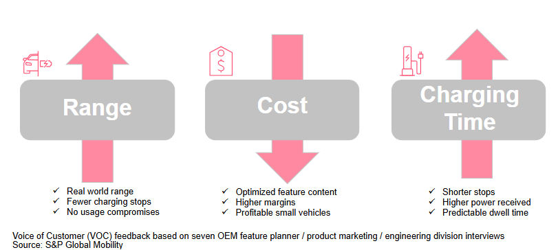 Visual representation of priorities for OEMs