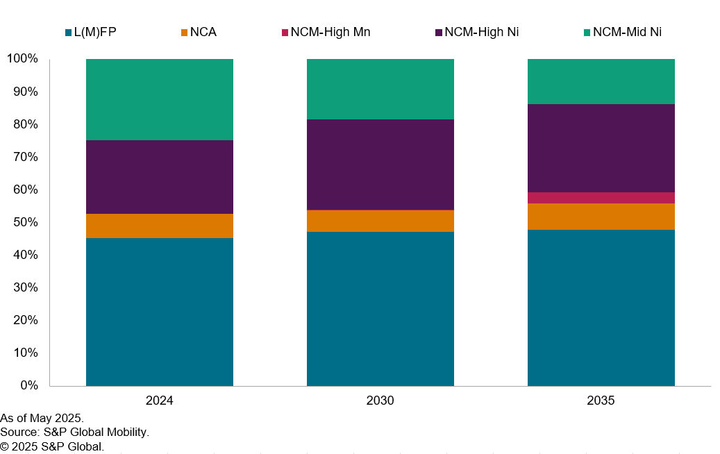 Stack graph of global demand for lithium-ion battery by cathode type