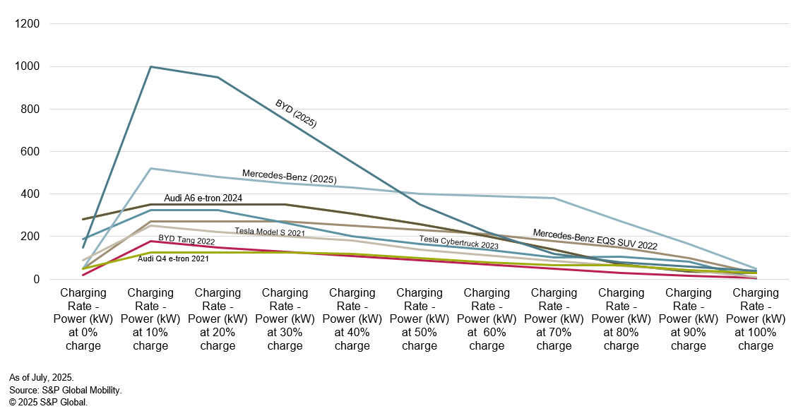 Charging linearity for eight EV models (Chart 1)